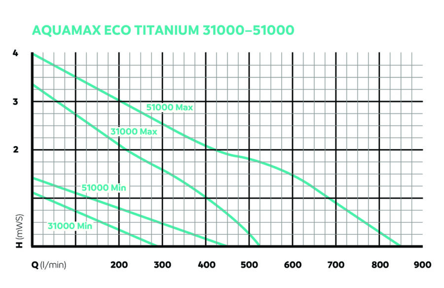 Pompe oase aquamax eco Titanium 31000 – Image 7